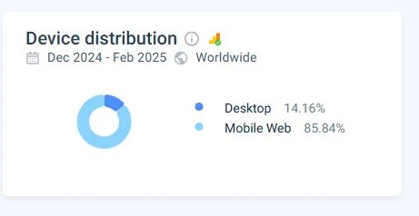 85.84% من الزيارات من أجهزة الجوال